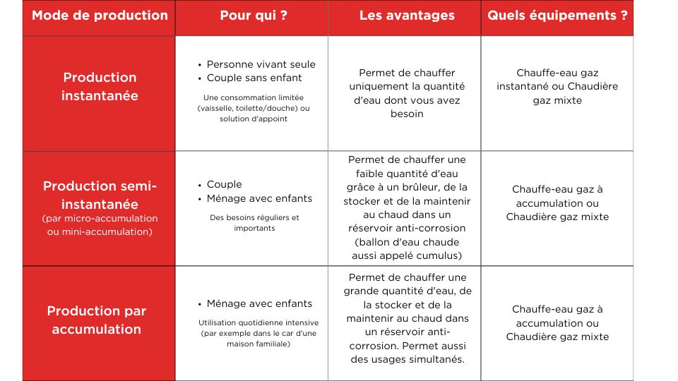tableau utilisation d'un chauffe eau au gaz propane selon les besoins